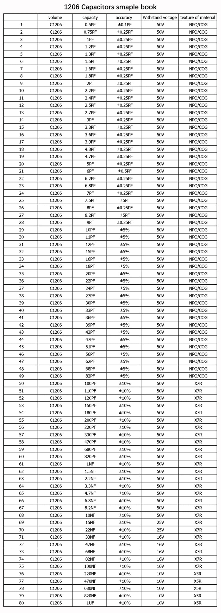 Libro Muestrario (Sample Book) Capacitores SMD - Varios Tamaños (0201 a 1206) y Valores - 80/90/92 Valores