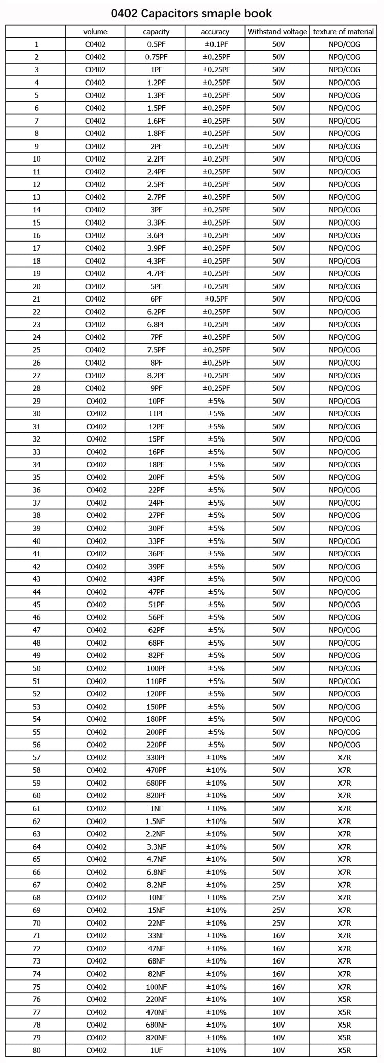 Libro Muestrario (Sample Book) Capacitores SMD - Varios Tamaños (0201 a 1206) y Valores - 80/90/92 Valores
