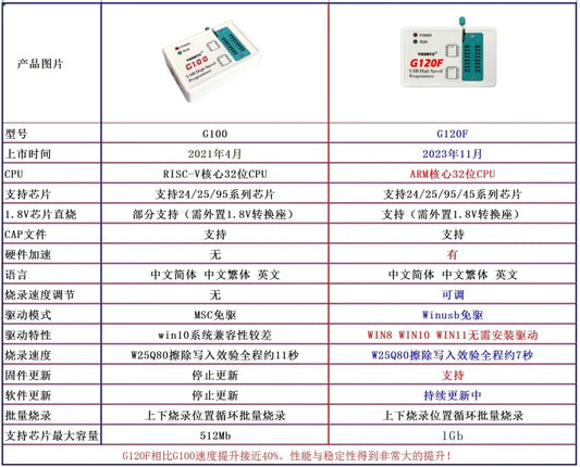 Programador Lector/Escritor BIOS Chip G100/G120F para 25 SPI Flash / 24/25/95 EEPROM