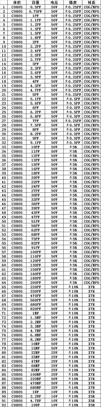 Libro Muestrario Mixto Capacitores Cerámicos Multicapa SMD (0.5pF-22uF, 0402-1206) Kit Surtido