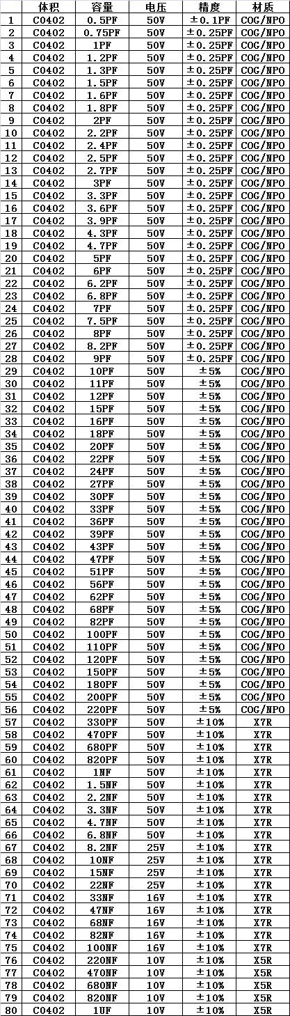 Libro Muestrario Mixto Capacitores Cerámicos Multicapa SMD (0.5pF-22uF, 0402-1206) Kit Surtido