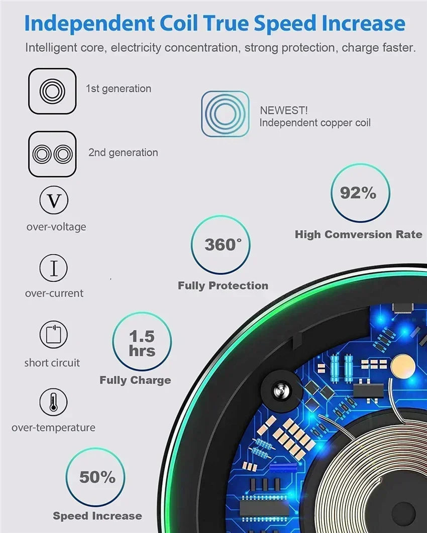 Cargador Inalámbrico Rápido Inducción para iPhone X/XR/XS Max/Mini / 12/13/15/16 Pro / Samsung S8-S10/S21/S22/Note (2025)