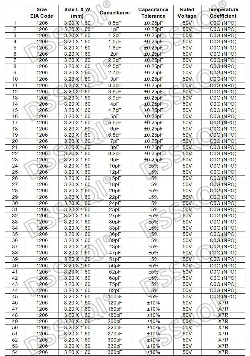 Capacitor Cerámico Multicapa Chip SMD 1206 (0.5pF-100uF) - Pack 100 Unidades (Valores Surtidos)