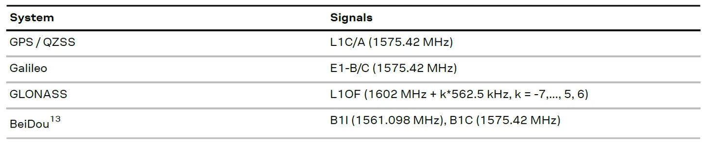 Módulo GNSS GPS QUESCAN M10Q (UBX-M10050-KB) con Antena (GPS/GLONASS/Galileo/BeiDou, NMEA, 1-25Hz, 22x20mm)