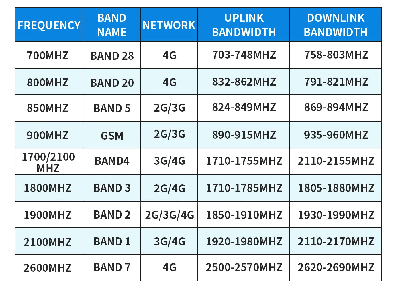 Amplificador Señal Celular 5 Bandas 2G/3G/4G LTE Repetidor 700/1700/1900/2600 MHz