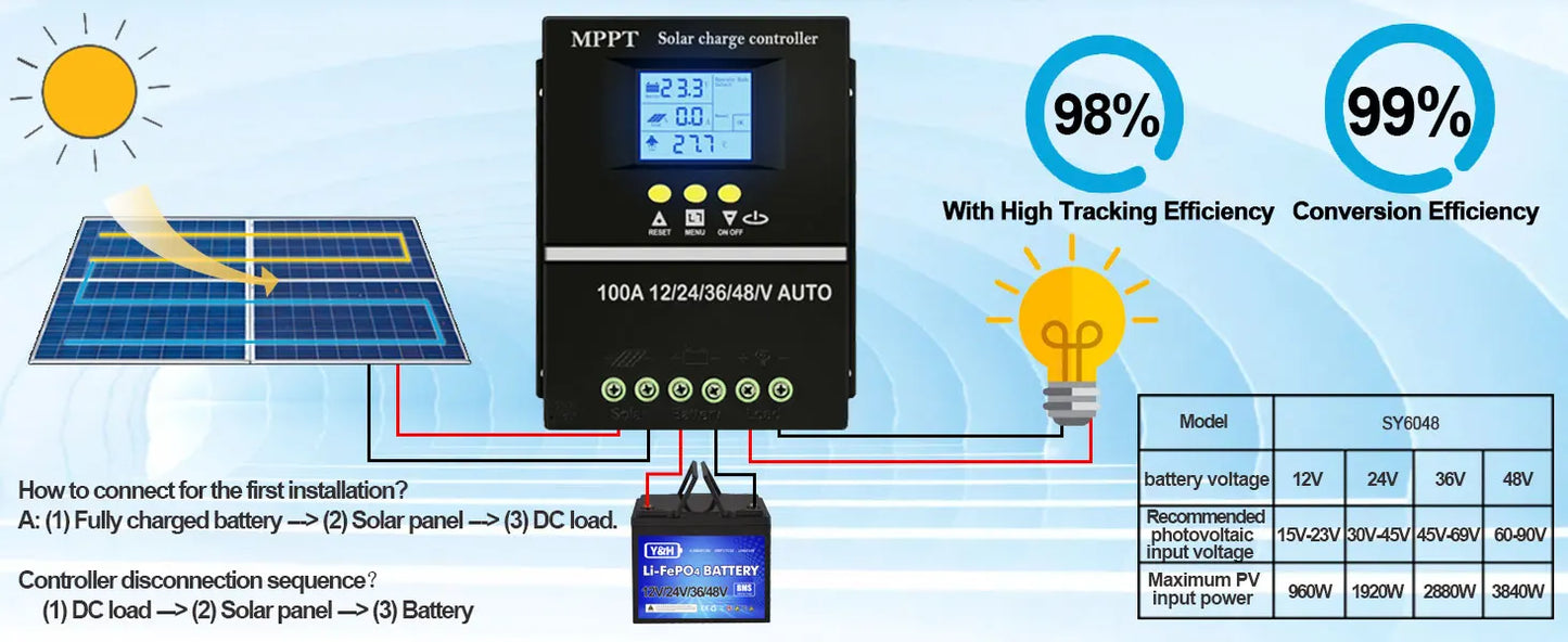 Controlador Carga Solar MPPT Y&H 60A/80A/100A 12V-48V Regulador Inteligente Batería Plomo-Ácido/Litio