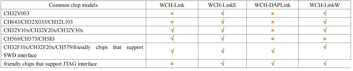 Adaptador Debugger/Descarga Online WCH LinkE (Soporta WCH RISC-V MCU / ARM SWD, USB a Serial)