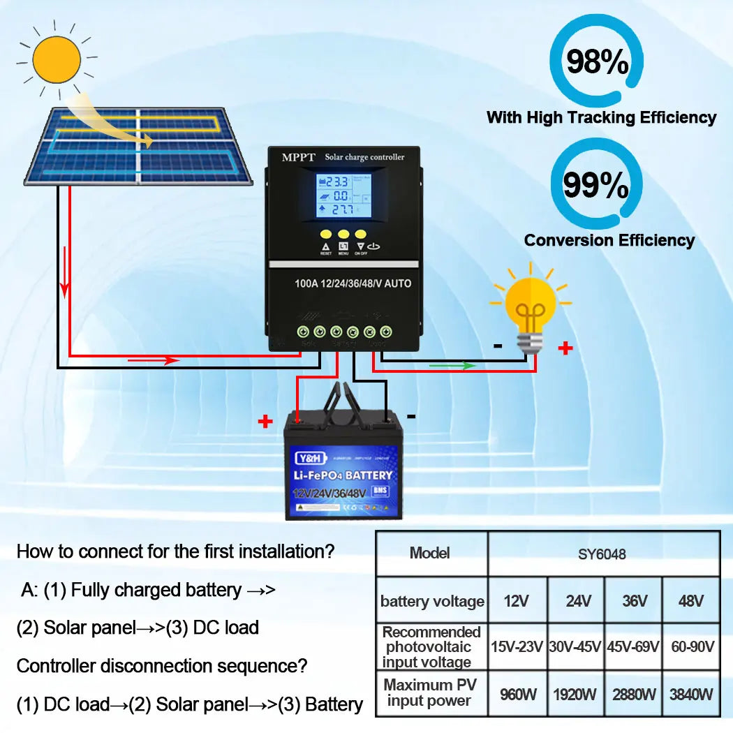 Controlador Carga Solar MPPT Y&H 60A/80A/100A 12V-48V Regulador Inteligente Batería Plomo-Ácido/Litio