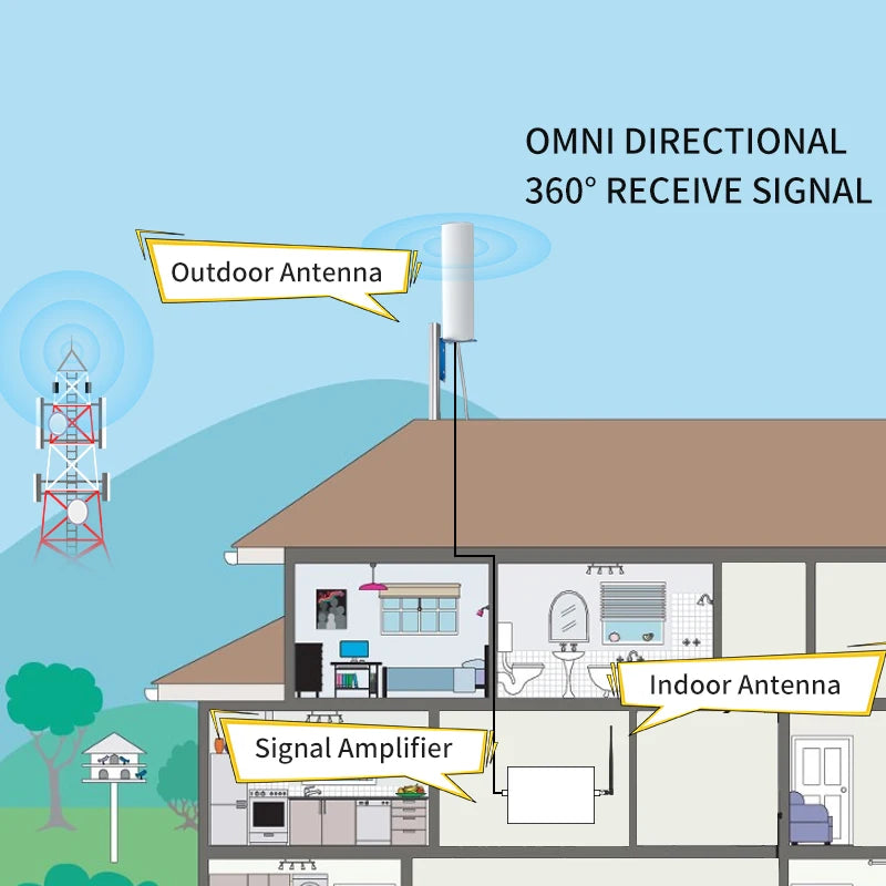 Kit Amplificador Señal Celular GoBoost 2G/3G/4G LTE GSM 700/850/1700/1900/2600 MHz (Chile)