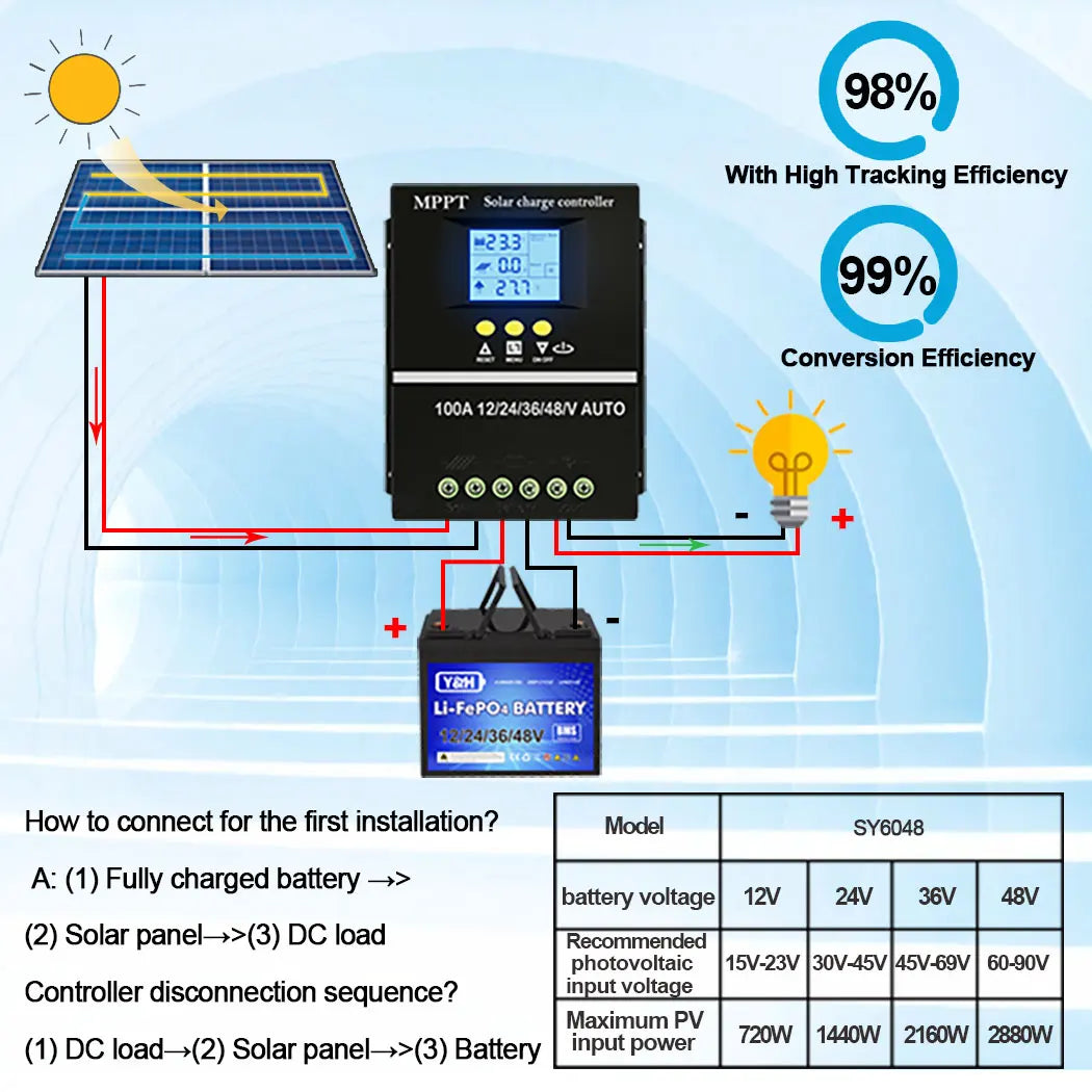 Controlador Carga Solar MPPT Y&H 60A/80A/100A 12V-48V Regulador Inteligente Batería Plomo-Ácido/Litio
