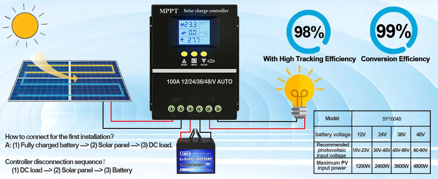 Controlador Carga Solar MPPT Y&H 60A/80A/100A 12V-48V Regulador Inteligente Batería Plomo-Ácido/Litio