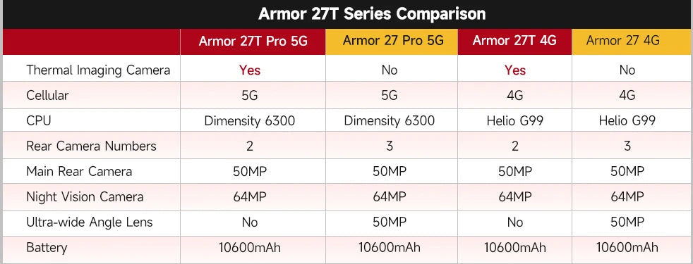 Celular Rugged Ulefone Armor 27T Pro 5G con Cámara Térmica FLIR® - 10600mAh, Android 14, 24GB/256GB, NFC