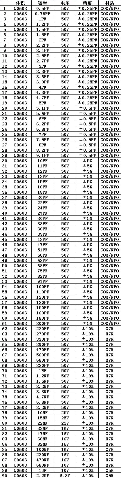 Libro Muestrario Mixto Capacitores Cerámicos Multicapa SMD (0.5pF-22uF, 0402-1206) Kit Surtido