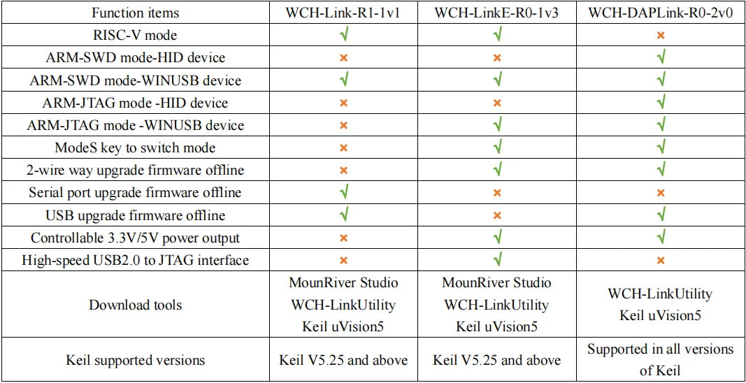 Adaptador Debugger/Descarga Online WCH LinkE (Soporta WCH RISC-V MCU / ARM SWD, USB a Serial)