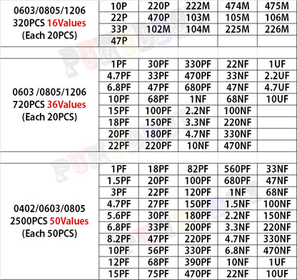 Kit Surtido Capacitor SMD (0603/0805/1206, 1pF-1uF, Varios Formatos: 16/36/50 Valores, 320/720/2500 Piezas)
