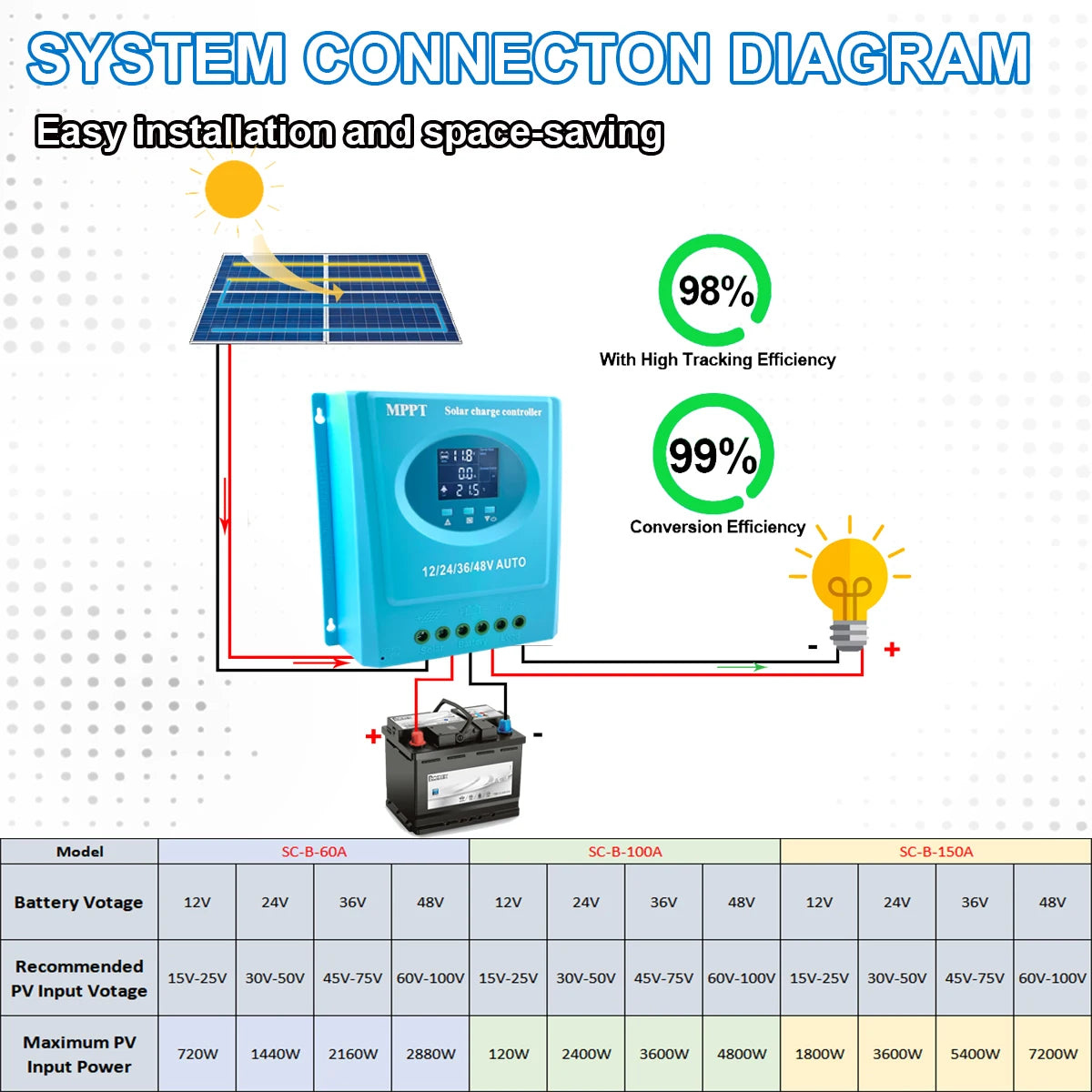 Controlador Carga Solar MPPT 60A/100A/150A 12V-48V Auto LCD Dual USB para Batería Plomo-Ácido/Litio