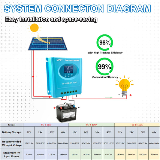 Controlador Carga Solar MPPT 60A/100A/150A 12V-48V Auto LCD Dual USB para Batería Plomo-Ácido/Litio