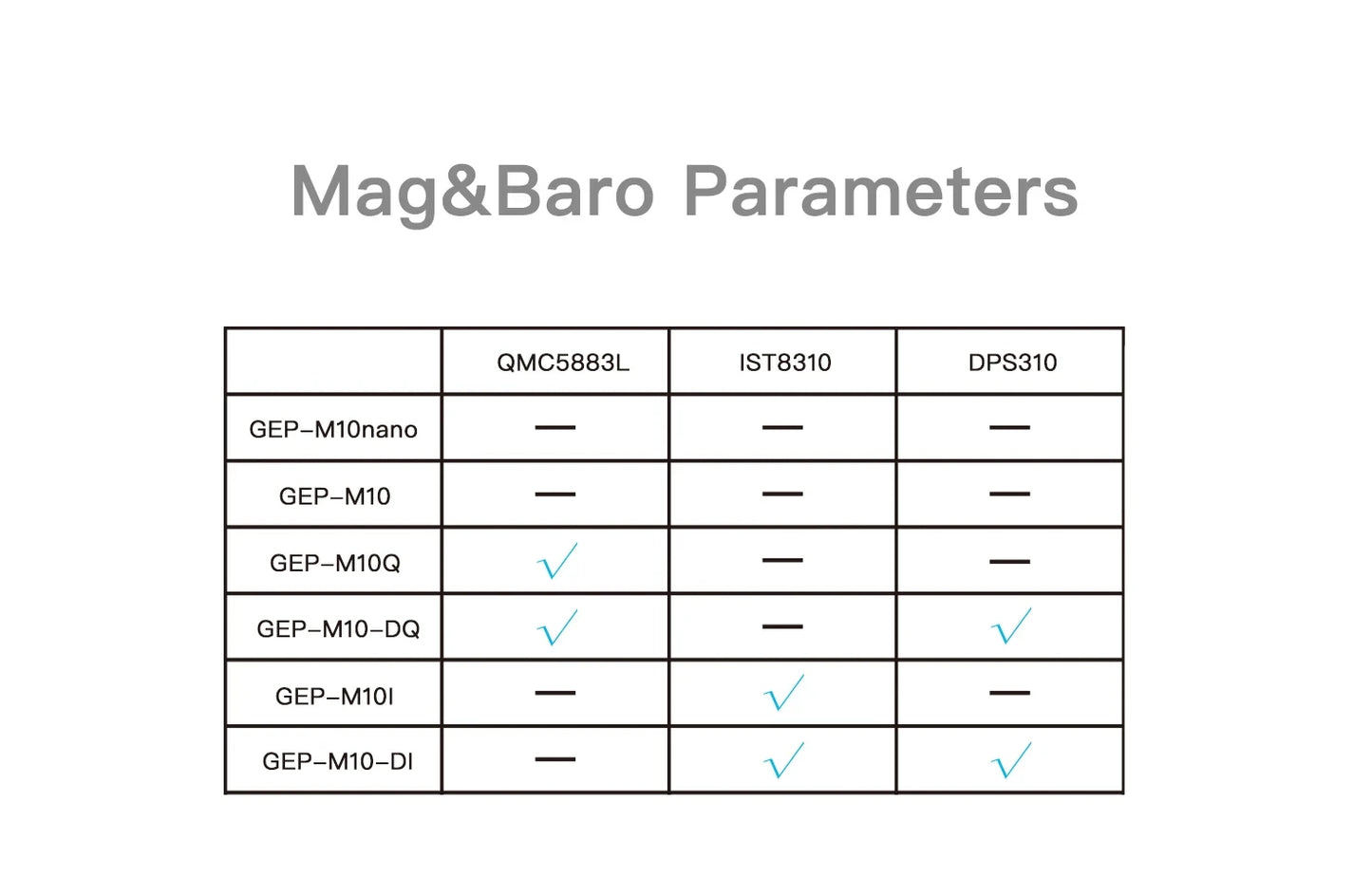Módulo GPS GEPRC Serie GEP-M10 con Chip Flash, Magnetómetro QMC5883, Barómetro DPS310 y Capacitor Farad para Drones RC