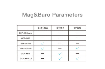 Módulo GPS GEPRC Serie GEP-M10 con Chip Flash, Magnetómetro QMC5883, Barómetro DPS310 y Capacitor Farad para Drones RC