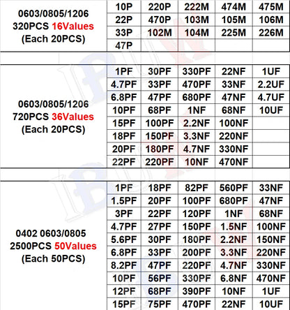 Kit Surtido Capacitor SMD (0603/0805/1206, 1pF-1uF, Varios Formatos: 16/36/50 Valores, 320/720/2500 Piezas)