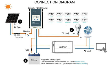 EPever MPPT 40A 30A 20A 10A Solar Charge Controller 12V 24V Auto Solar Panel Regulator Solar Battery Charger Tracer3210AN 4210AN