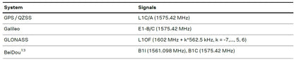 Módulo GNSS GPS Quescan G10A-F30 M10 (UBX-M10050-KB) (GPS/GLONASS/Galileo/BeiDou, Precisión 1.5m CEP)