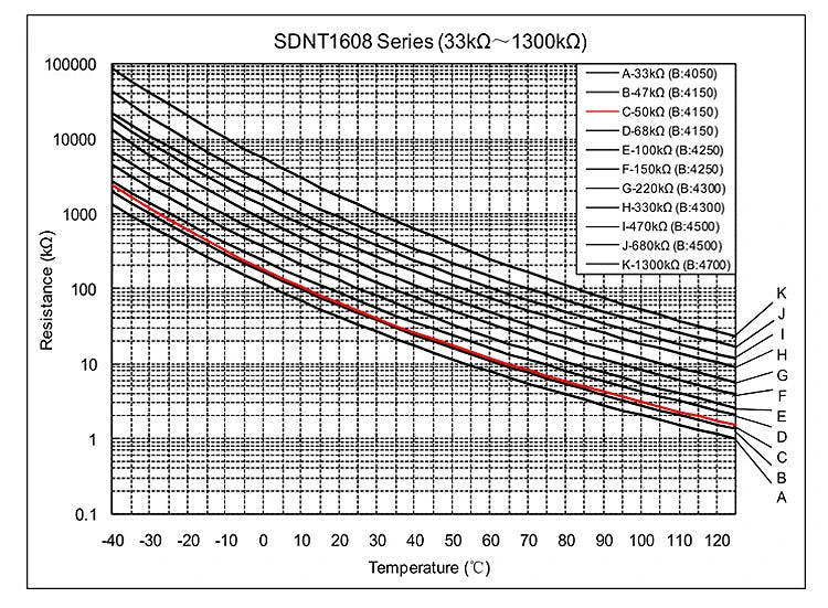 Termistor NTC SMD 0402/0603/0805/1206 B3950 - Varios Valores (1K a 100K Ohm) - Lote 20 Piezas