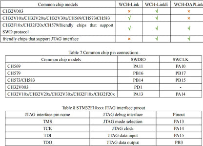 Adaptador Debugger/Descarga Online WCH LinkE (Soporta WCH RISC-V MCU / ARM SWD, USB a Serial)