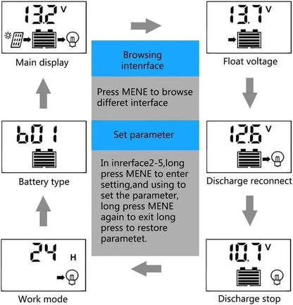 Controlador Carga Panel Solar 12V/24V PWM/MPPT 10A-30A Cargador Batería Auto Regulador USB 5V Max PV 50V