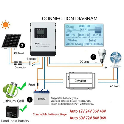 Controlador Carga Solar MPPT 30A-120A Auto 12V-96V Max PV 230V Sistema Panel Solar para LiFePO4/Litio/Plomo-Ácido/Gel