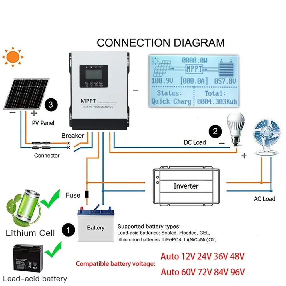 Controlador Carga Solar MPPT 30A-120A Auto 12V-96V Max PV 230V Sistema Panel Solar para LiFePO4/Litio/Plomo-Ácido/Gel