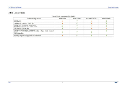 Adaptador Debugger/Descarga Online WCH LinkE (Soporta WCH RISC-V MCU / ARM SWD, USB a Serial)