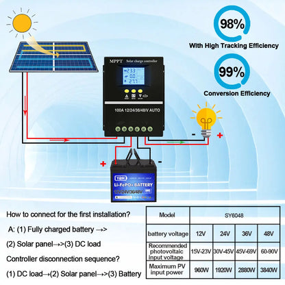 Controlador Carga Solar MPPT Y&H 60A/80A/100A 12V-48V Regulador Inteligente Batería Plomo-Ácido/Litio