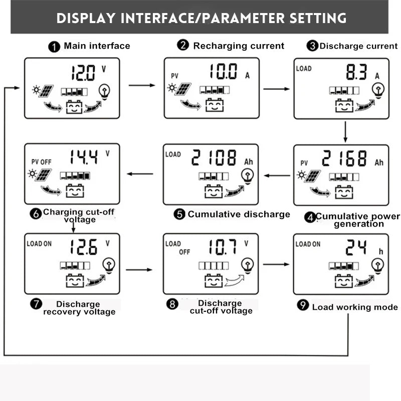 Controlador Carga Solar PWM 10A/20A/30A 12V/24V LCD Dual USB 5V Regulador Panel