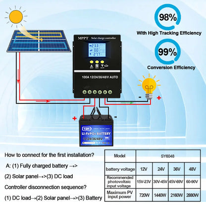 Controlador Carga Solar MPPT Y&H 60A/80A/100A 12V-48V Regulador Inteligente Batería Plomo-Ácido/Litio
