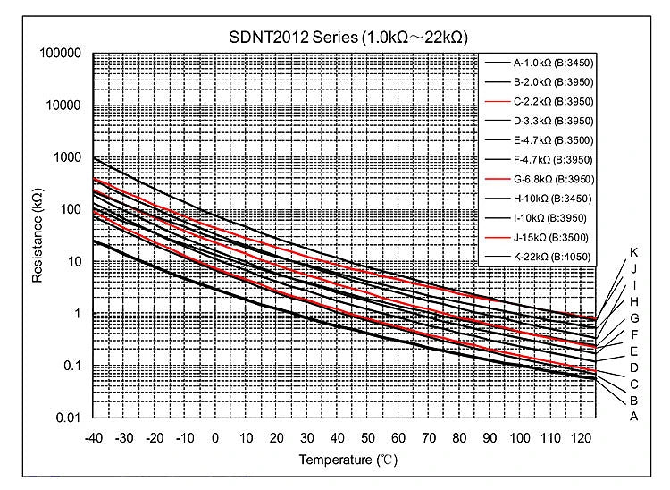 Termistor NTC SMD 0402/0603/0805/1206 B3950 - Varios Valores (1K a 100K Ohm) - Lote 20 Piezas