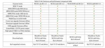 Adaptador Debugger/Descarga Online WCH LinkE (Soporta WCH RISC-V MCU / ARM SWD, USB a Serial)