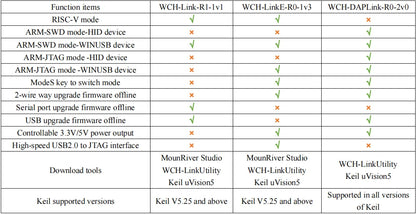 Adaptador Debugger/Descarga Online WCH LinkE (Soporta WCH RISC-V MCU / ARM SWD, USB a Serial)