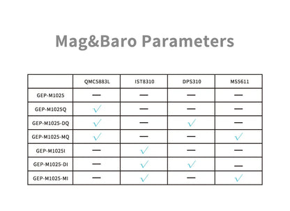 Módulo GPS GEPRC Serie GEP-M1025 (M1025/Q/DQ/MQ/I/DI/MI) para Drones